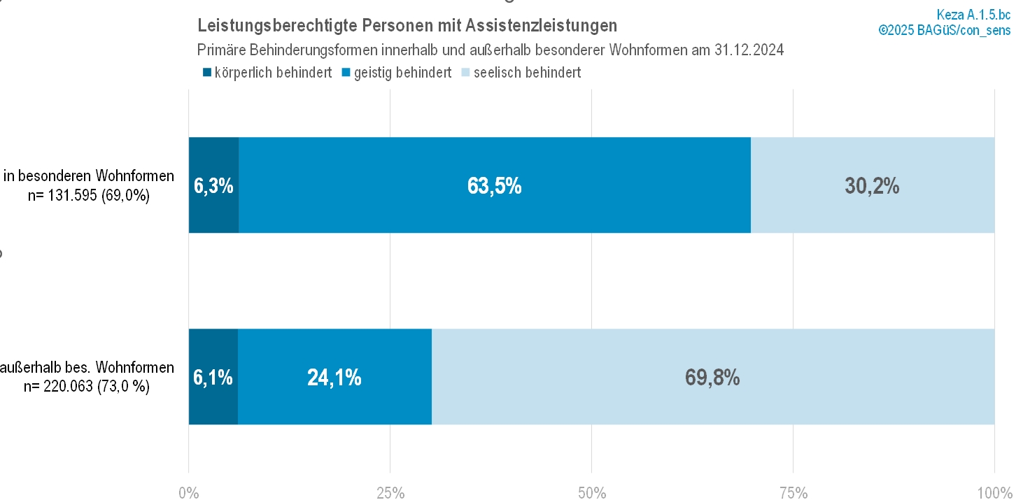 Leistungsberechtigte Personen mit Assistenzleistungen